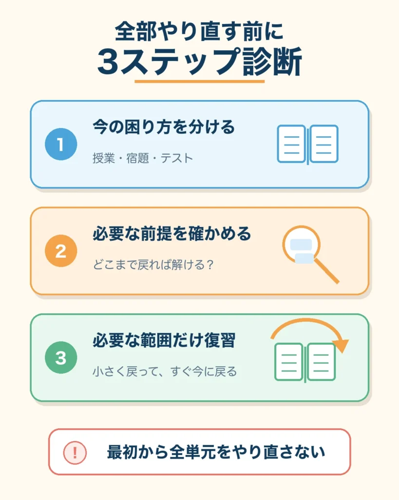 全部やり直す前に確認する3ステップ診断。困り方を分け、必要な前提を確かめ、必要な範囲だけ復習する流れ