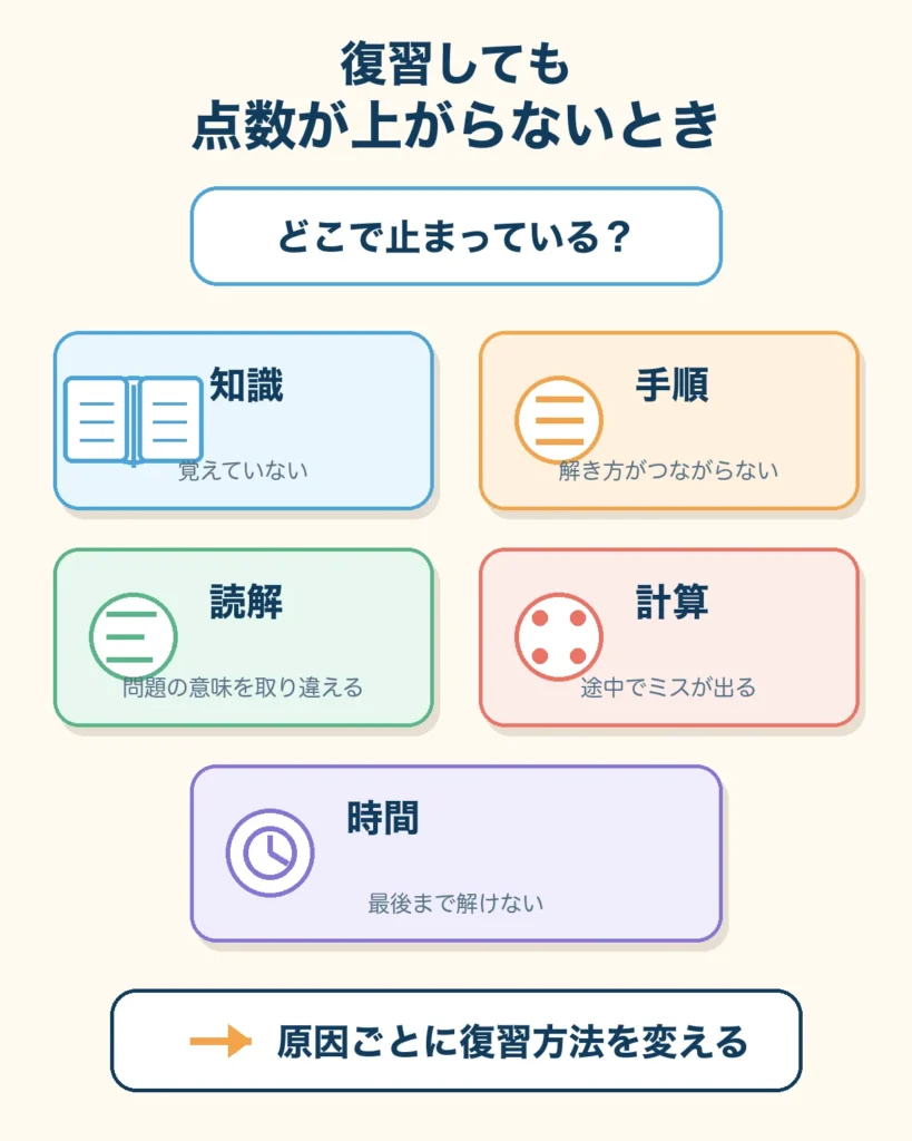復習しても点数が上がらない原因を、知識・手順・読解・計算・時間の5つに分けて確認する図