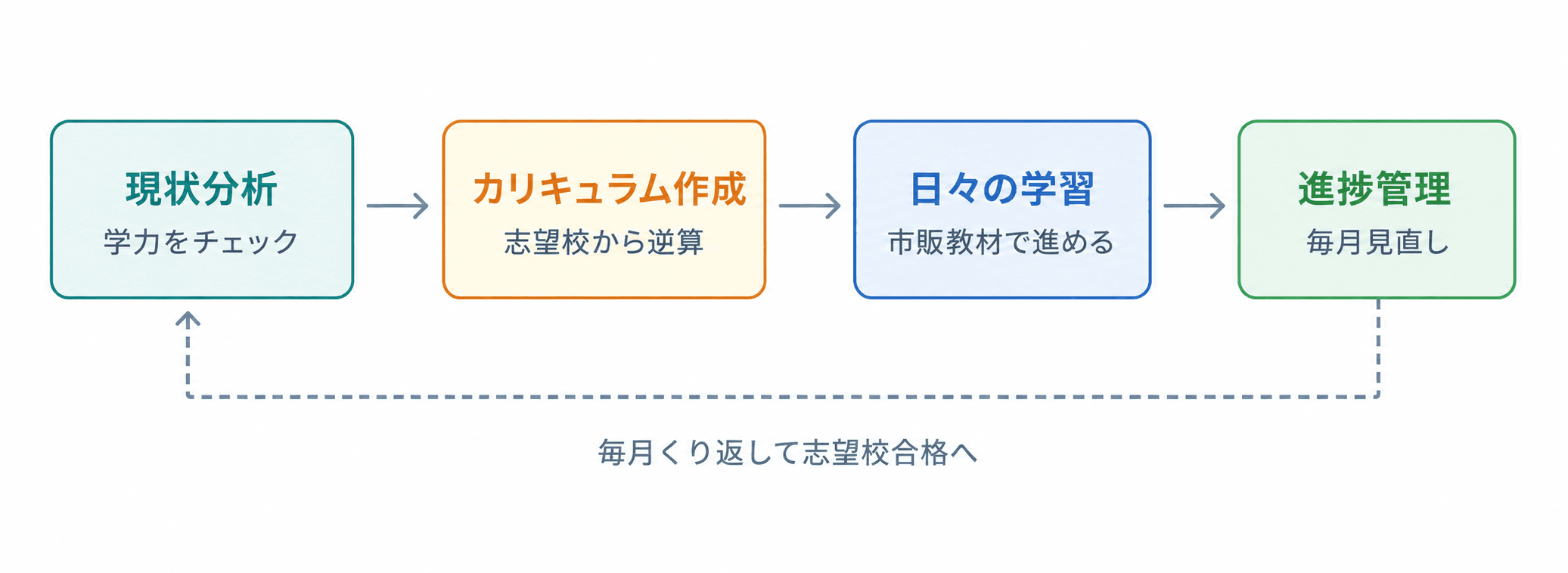 現状分析（学力をチェック）→カリキュラム作成（志望校から逆算）→日々の学習（市販教材で進める）→進捗管理（毎月見直し）。毎月くり返して志望校合格へ。